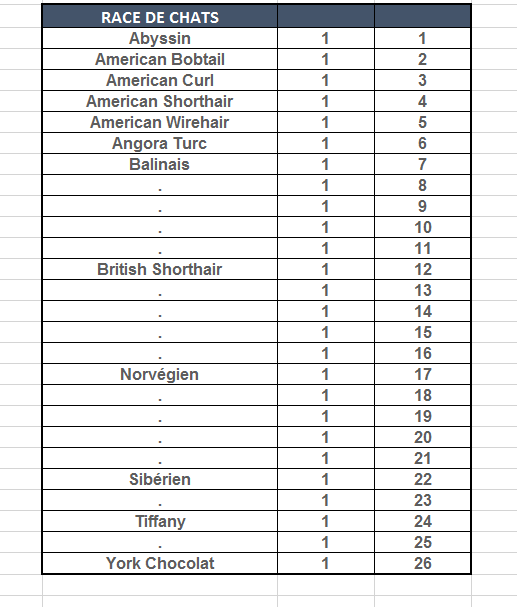 mise à la ligne au sein d'une cellule
