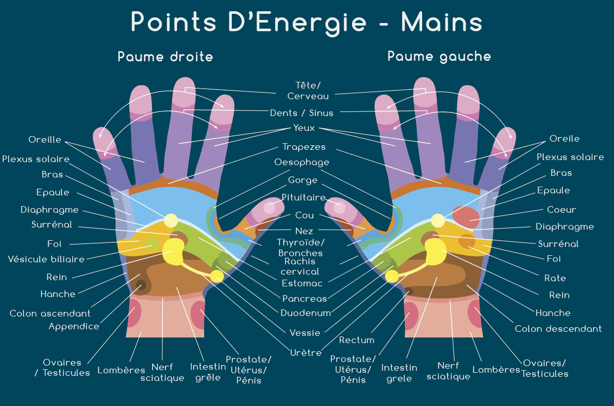 Mudra - Réflexologie des mains